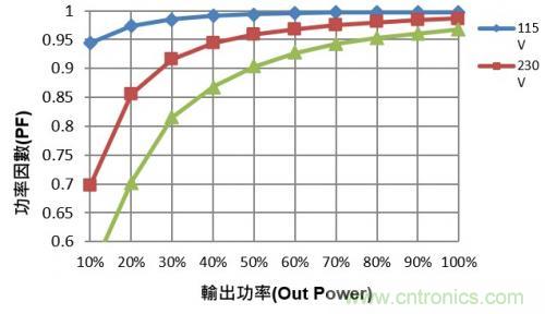 如何设计调光型LED驱动电源中的谐波电流？