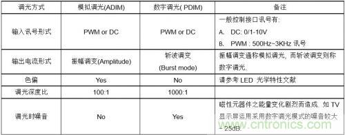 如何设计调光型LED驱动电源中的谐波电流？