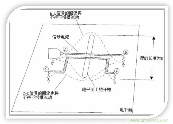 详解EMC设计中跨分割区及开槽的处理