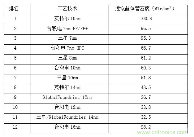 全球首家!台积电正式启动2nm工艺研发预计2024年投入生产