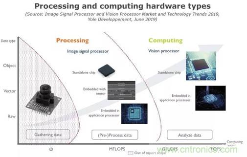 图像信号处理器和视觉处理器的发展趋势