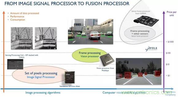 图像信号处理器和视觉处理器的发展趋势