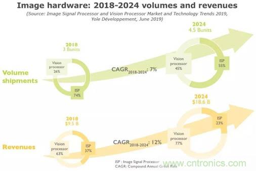 图像信号处理器和视觉处理器的发展趋势
