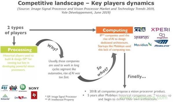 图像信号处理器和视觉处理器的发展趋势