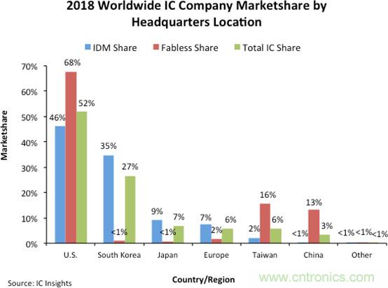 IC Insights：52%全球市占率，美国主导2018年IC市场