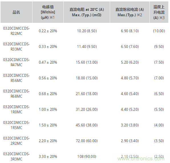 SUMIDA推出大电流电感器: 0315CDMCC/DS, 0320CDMCC/DS