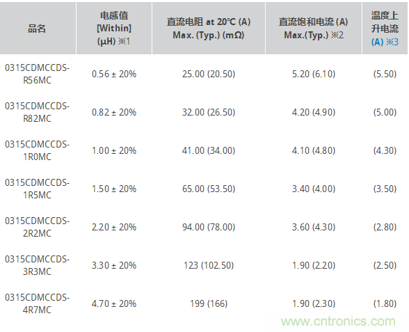 SUMIDA推出大电流电感器: 0315CDMCC/DS, 0320CDMCC/DS