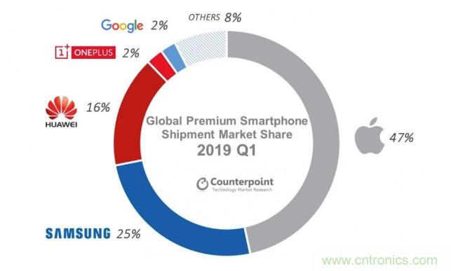 一季度苹果在高端智能手机市场拥有47%份额