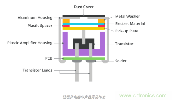 MEMS传声器和驻极体电容（ECM）传声器对比