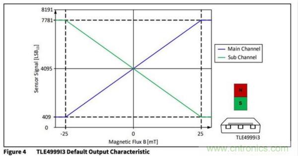 英飞凌推出新型双通道霍尔传感器TLE4999I3，满足汽车的应用