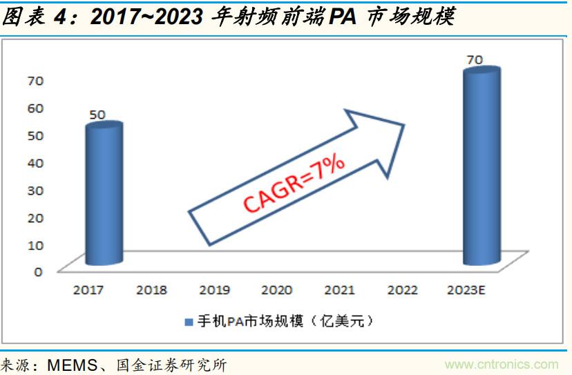 射频功率放大器产业链及机遇解读！