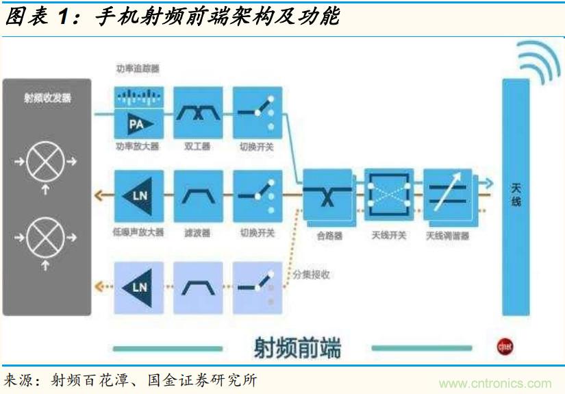 射频功率放大器产业链及机遇解读！