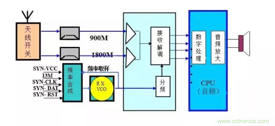 深层解析射频电路的原理及应用