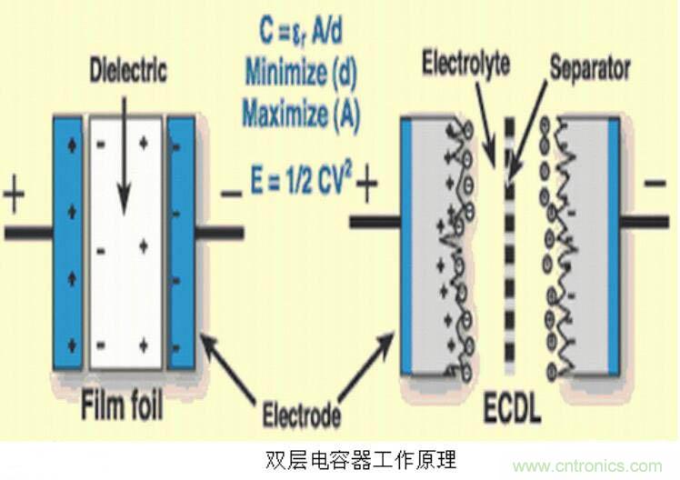 超级电容器的结构和工作原理