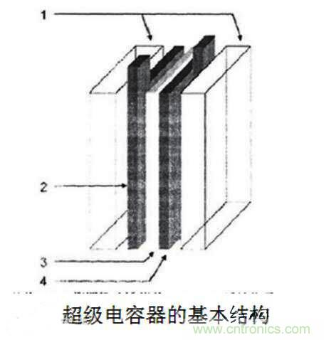 超级电容器的结构和工作原理