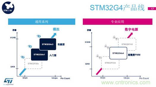 作为数字电源主控市场的新人，ST用什么赢得市场青睐