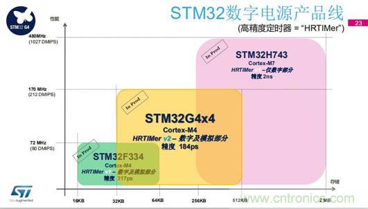 作为数字电源主控市场的新人，ST用什么赢得市场青睐