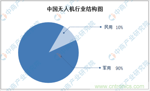 2019年全球及中国无人机市场现状＋趋势预测