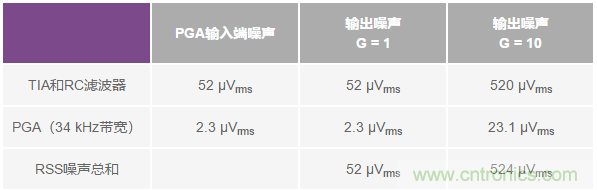 如何在实现高带宽和低噪声的同时确保稳定性?(二)