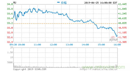 美光科技净利下降78%仍超预期，股价大涨