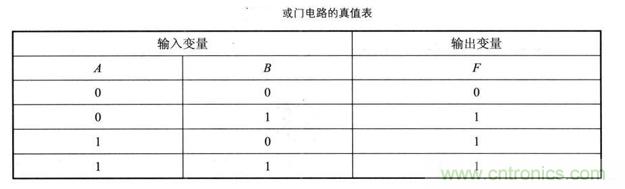 解读数字电路器件:门电路、与门电路、或门电路、非门电路及实例 解读数字电路器件:门电路、与门电路、或门电路、非门电路及实例