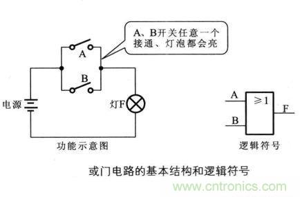 解读数字电路器件:门电路、与门电路、或门电路、非门电路及实例 解读数字电路器件:门电路、与门电路、或门电路、非门电路及实例