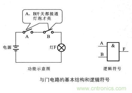 解读数字电路器件:门电路、与门电路、或门电路、非门电路及实例 解读数字电路器件:门电路、与门电路、或门电路、非门电路及实例