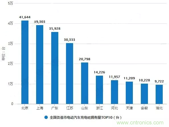 2019年中国充电桩行业市场现状及趋势分析