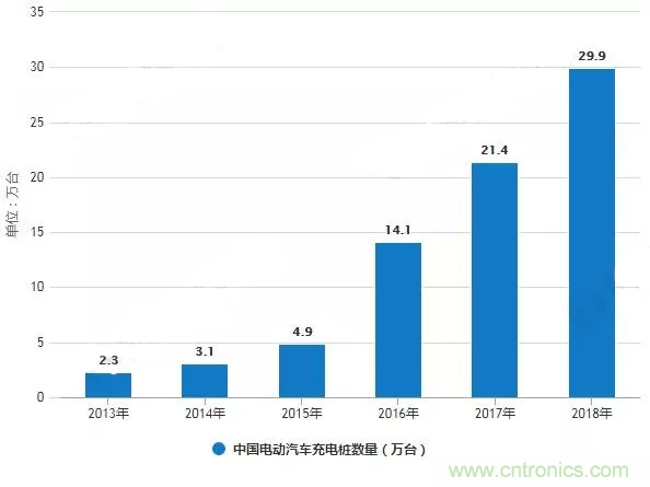 2019年中国充电桩行业市场现状及趋势分析 2019年中国充电桩行业市场现状及趋势分析