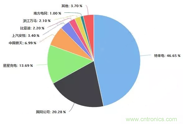 2019年中国充电桩行业市场现状及趋势分析 2019年中国充电桩行业市场现状及趋势分析