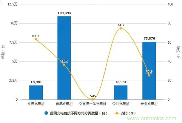 2019年中国充电桩行业市场现状及趋势分析 2019年中国充电桩行业市场现状及趋势分析