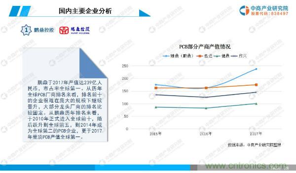 2019年中国PCB行业市场前景研究报告