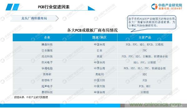 2019年中国PCB行业市场前景研究报告