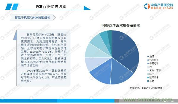 2019年中国PCB行业市场前景研究报告