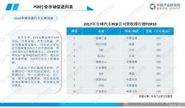 2019年中国PCB行业市场前景研究报告