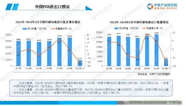 2019年中国PCB行业市场前景研究报告