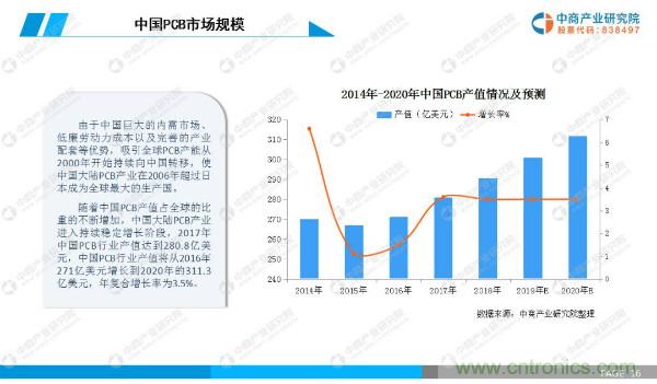 2019年中国PCB行业市场前景研究报告