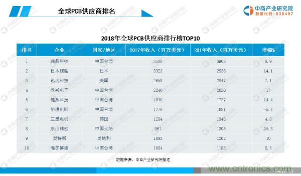 2019年中国PCB行业市场前景研究报告