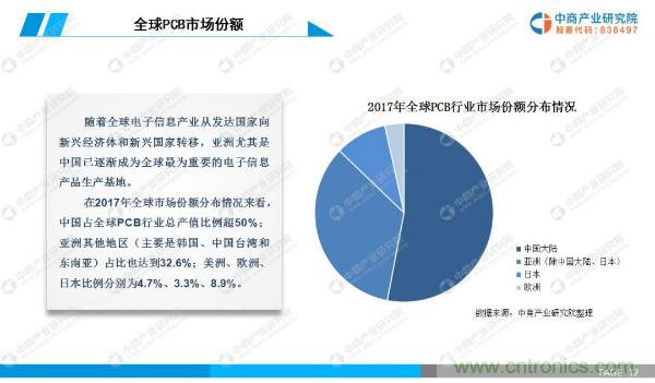 2019年中国PCB行业市场前景研究报告