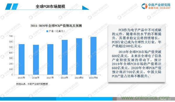 2019年中国PCB行业市场前景研究报告