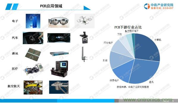 2019年中国PCB行业市场前景研究报告