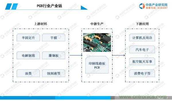 2019年中国PCB行业市场前景研究报告