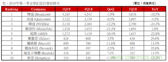 2019第一季全球前十大IC设计厂商排名出炉