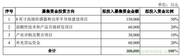 资30亿元！中国规模最大的功率器件企业华润微科创板上市获受理