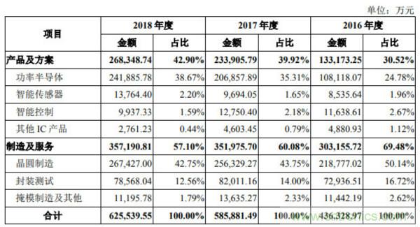 资30亿元！中国规模最大的功率器件企业华润微科创板上市获受理