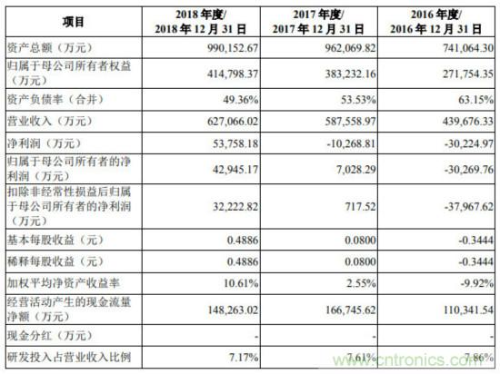 资30亿元！中国规模最大的功率器件企业华润微科创板上市获受理