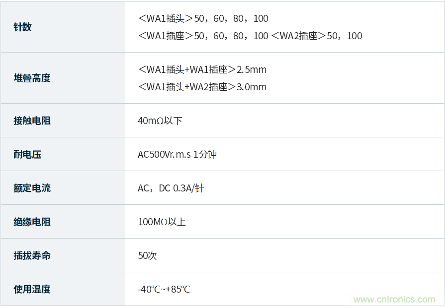 JAE面向产业市场的AC01系列连接器正式销售