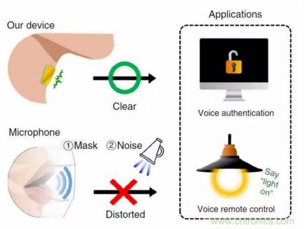 韩国浦项科技大学开发新柔性可穿戴传感器，可精准识别语音