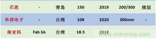 中国本土和美国本土晶圆厂盘点!