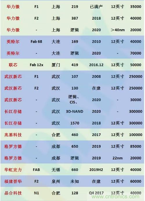 中国本土和美国本土晶圆厂盘点!